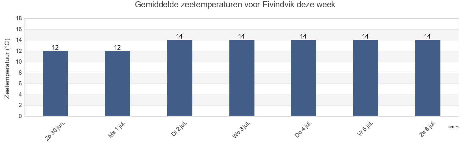 Gemiddelde zeetemperaturen voor Eivindvik, Gulen, Vestland, Norway deze week