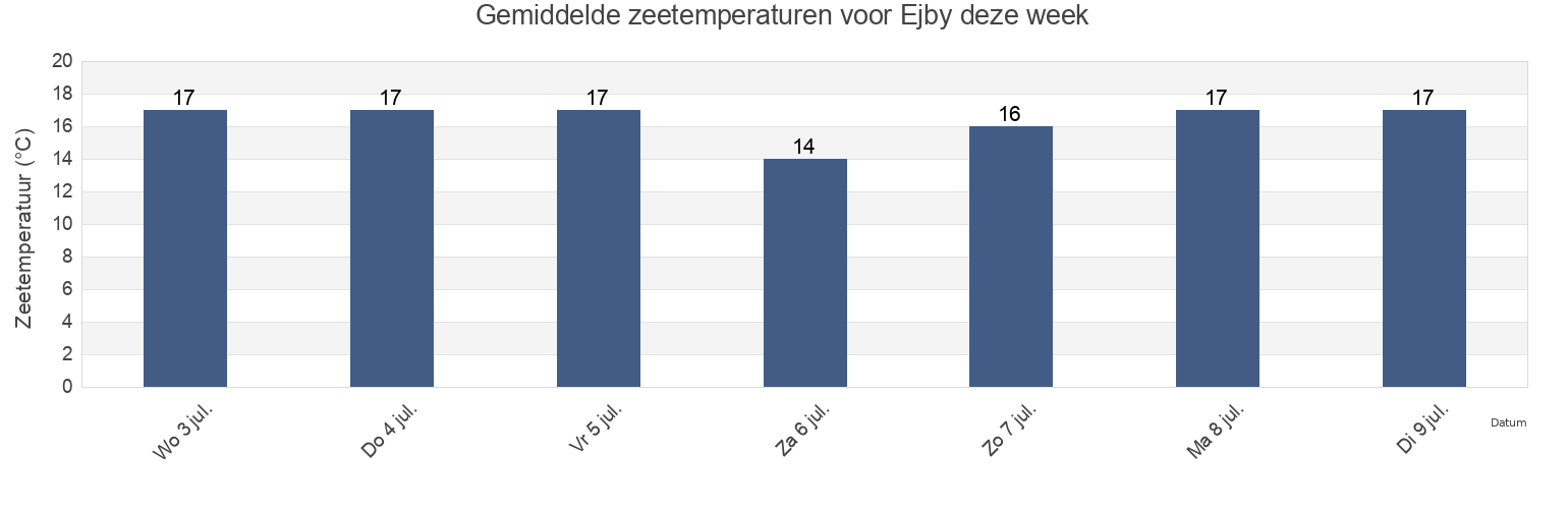 Gemiddelde zeetemperaturen voor Ejby, Middelfart Kommune, South Denmark, Denmark deze week