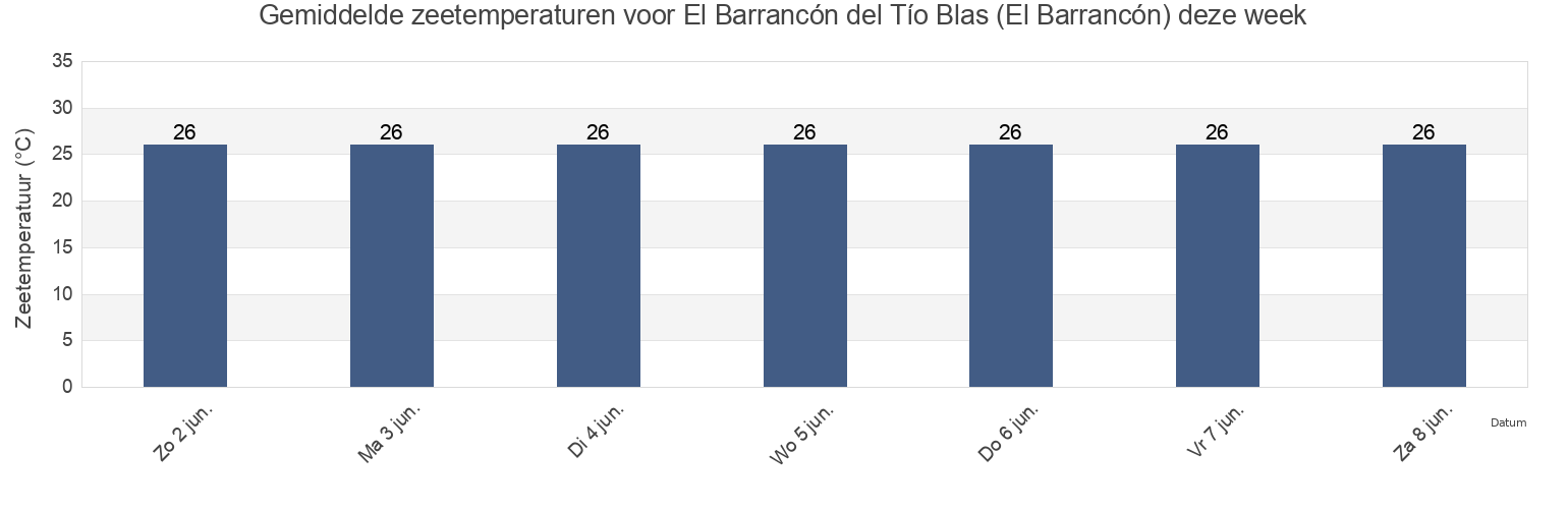 Gemiddelde zeetemperaturen voor El Barrancón del Tío Blas (El Barrancón), San Fernando, Tamaulipas, Mexico deze week