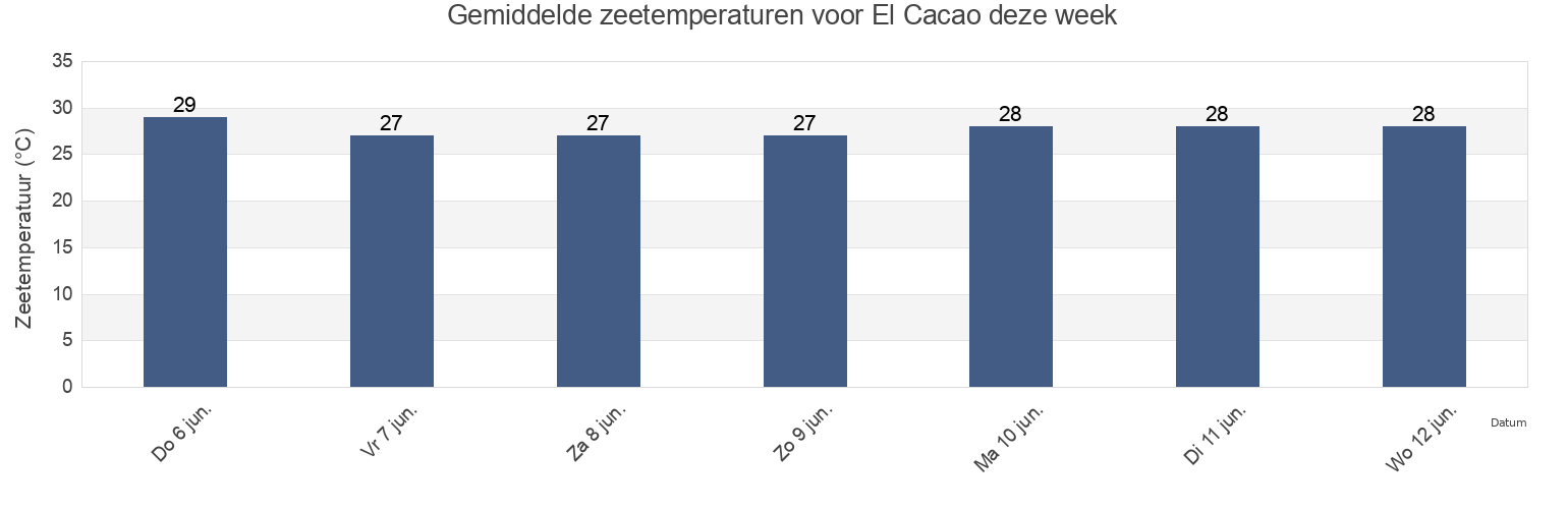 Gemiddelde zeetemperaturen voor El Cacao, Los Santos, Panama deze week