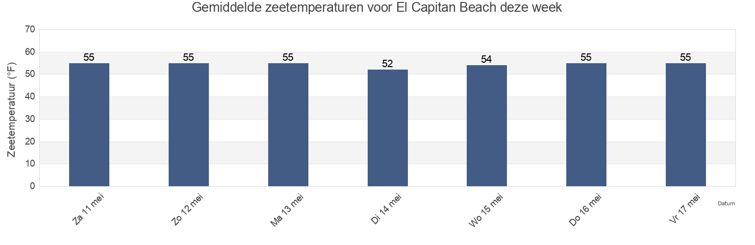 Gemiddelde zeetemperaturen voor El Capitan Beach, Santa Barbara County, California, United States deze week