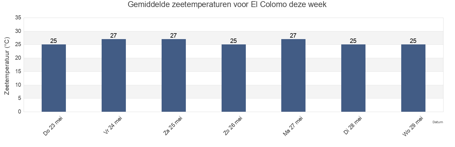 Gemiddelde zeetemperaturen voor El Colomo, Manzanillo, Colima, Mexico deze week