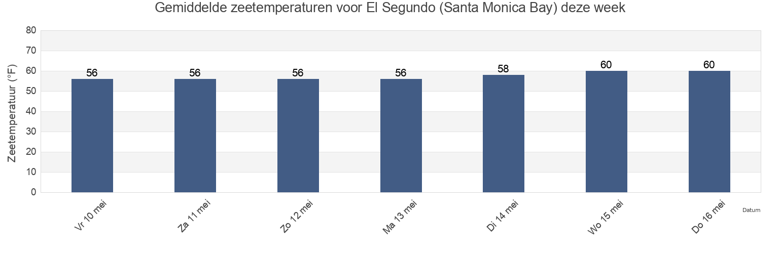 Gemiddelde zeetemperaturen voor El Segundo (Santa Monica Bay), Los Angeles County, California, United States deze week