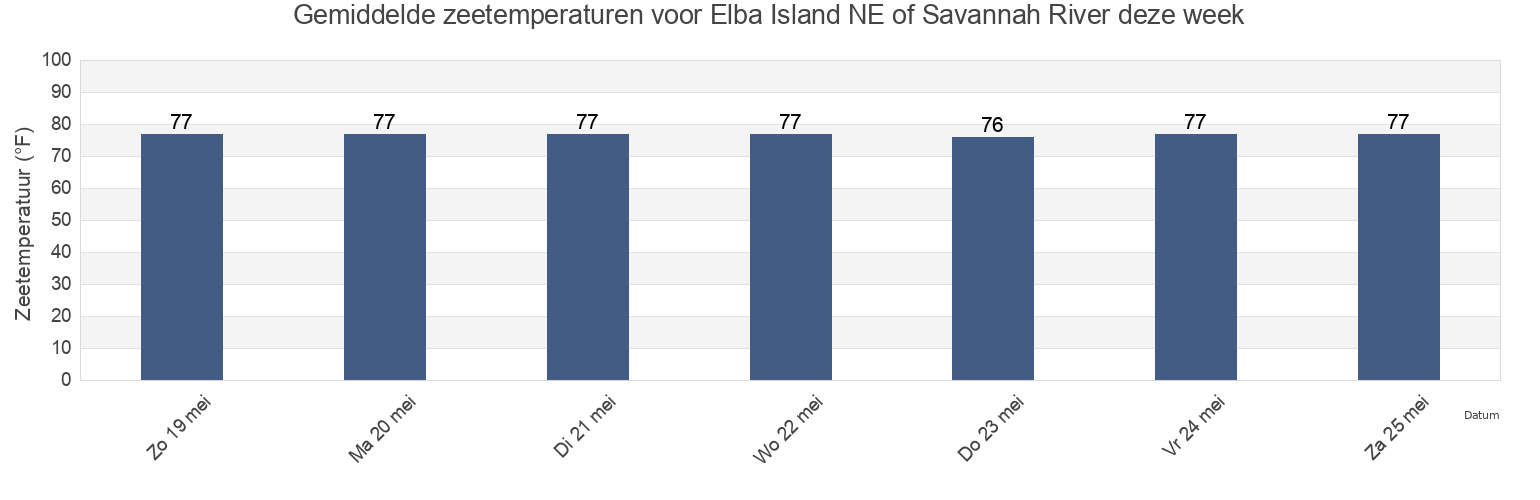Gemiddelde zeetemperaturen voor Elba Island NE of Savannah River, Chatham County, Georgia, United States deze week