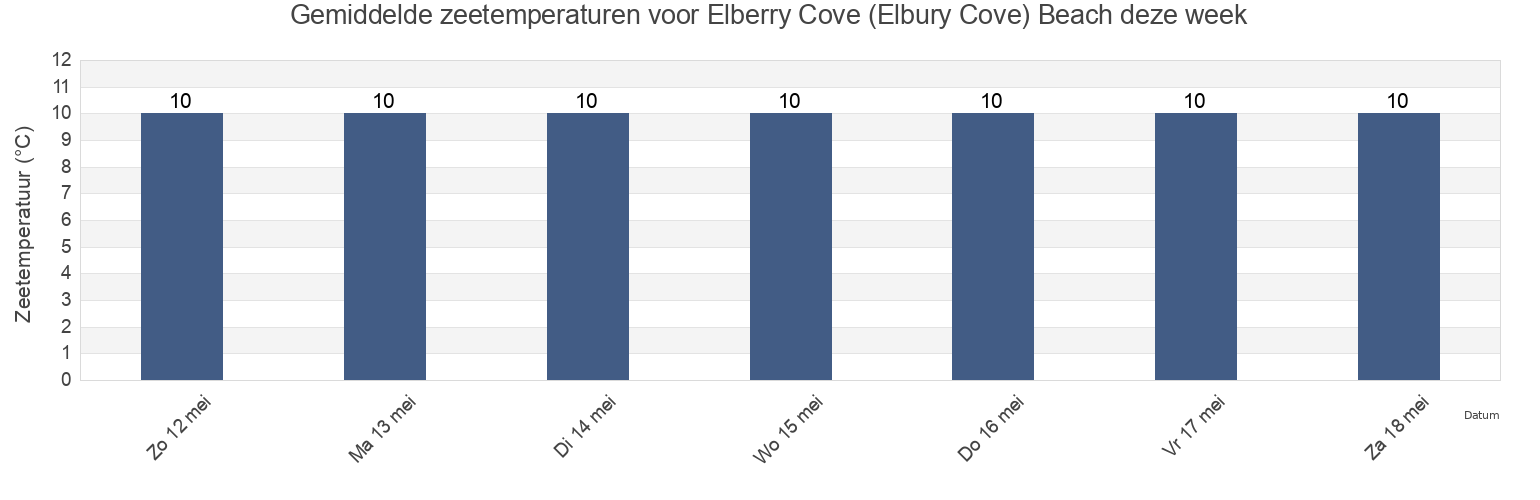 Gemiddelde zeetemperaturen voor Elberry Cove (Elbury Cove) Beach, Borough of Torbay, England, United Kingdom deze week