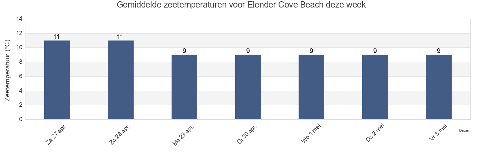 Gemiddelde zeetemperaturen voor Elender Cove Beach, Borough of Torbay, England, United Kingdom deze week