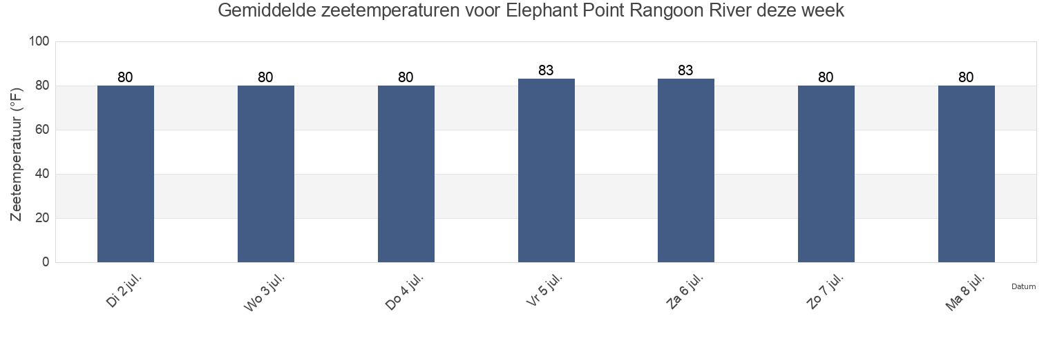 Gemiddelde zeetemperaturen voor Elephant Point Rangoon River, Yangon South District, Rangoon, Myanmar deze week