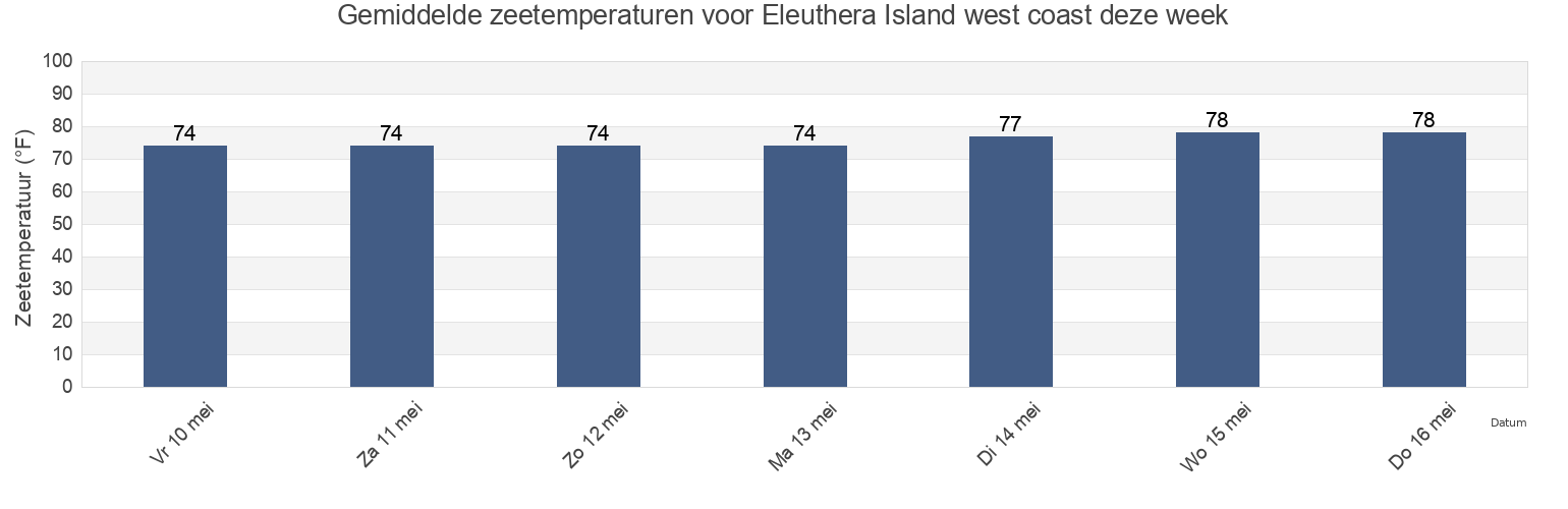 Gemiddelde zeetemperaturen voor Eleuthera Island west coast, Broward County, Florida, United States deze week