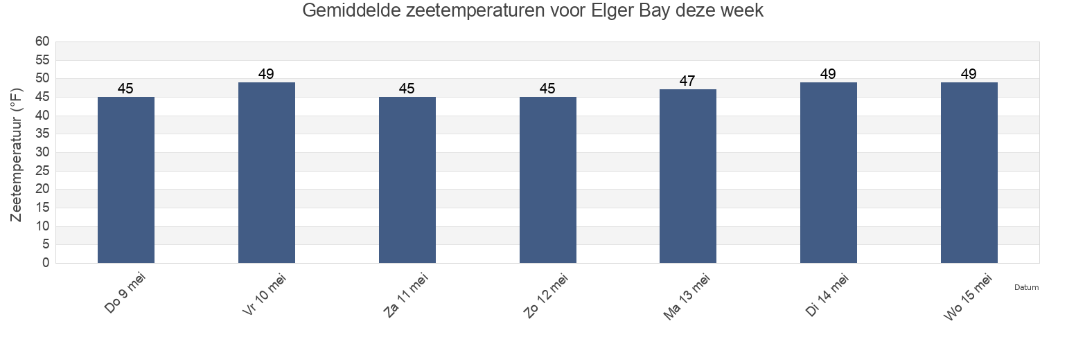 Gemiddelde zeetemperaturen voor Elger Bay, Island County, Washington, United States deze week