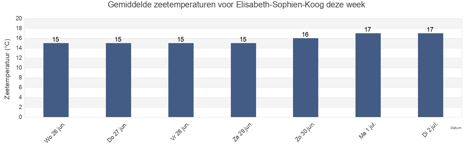 Gemiddelde zeetemperaturen voor Elisabeth-Sophien-Koog, Tønder Kommune, South Denmark, Denmark deze week