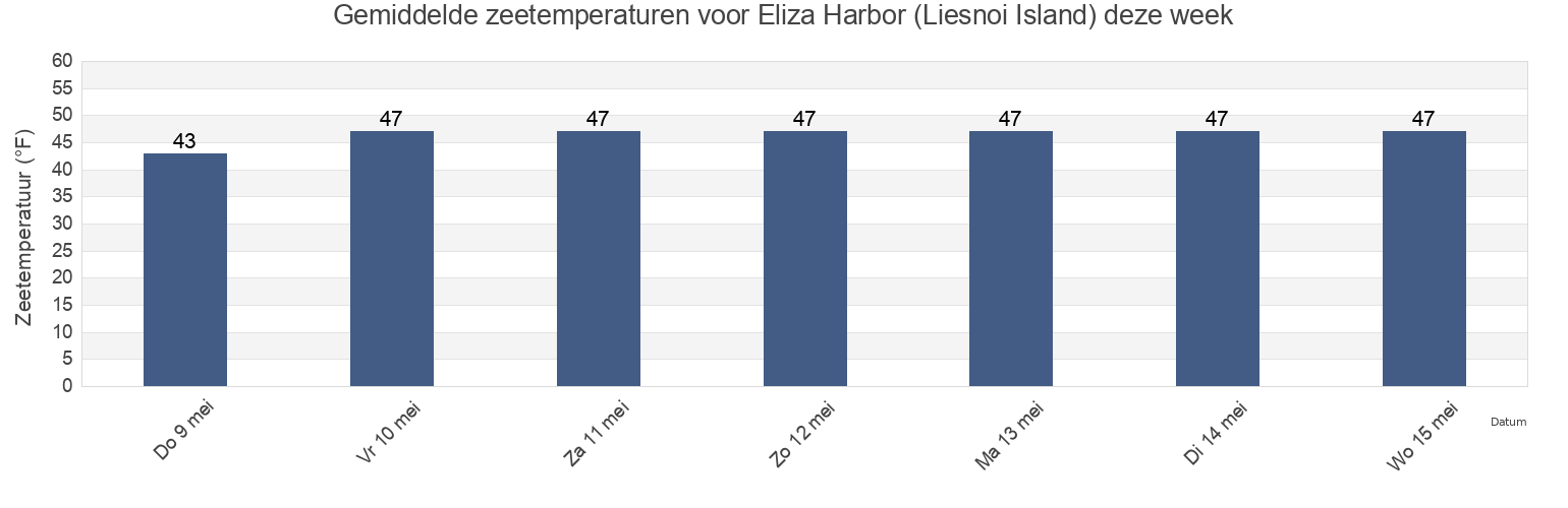 Gemiddelde zeetemperaturen voor Eliza Harbor (Liesnoi Island), Sitka City and Borough, Alaska, United States deze week