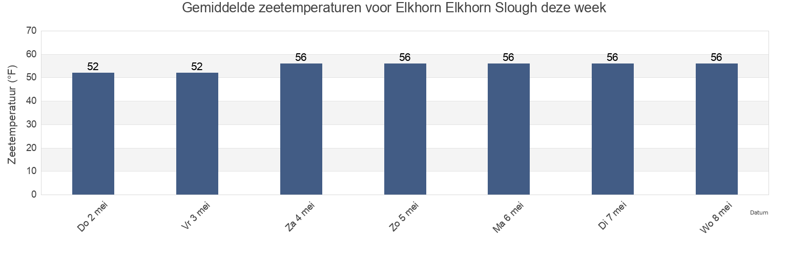 Gemiddelde zeetemperaturen voor Elkhorn Elkhorn Slough, Santa Cruz County, California, United States deze week