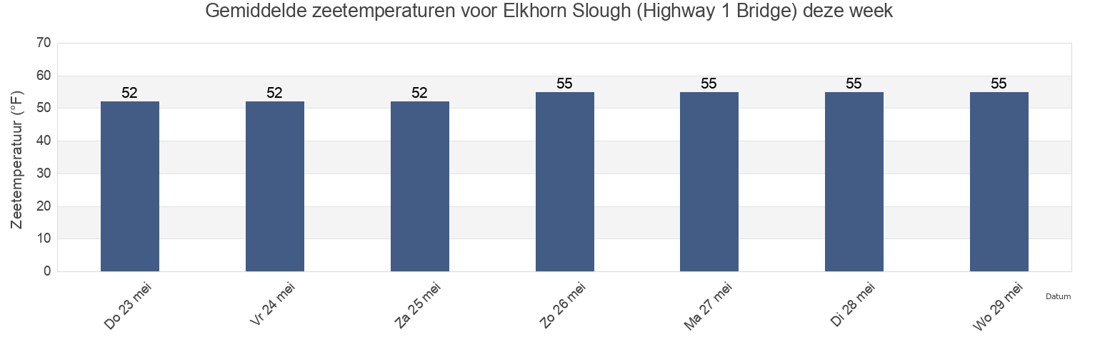 Gemiddelde zeetemperaturen voor Elkhorn Slough (Highway 1 Bridge), Santa Cruz County, California, United States deze week