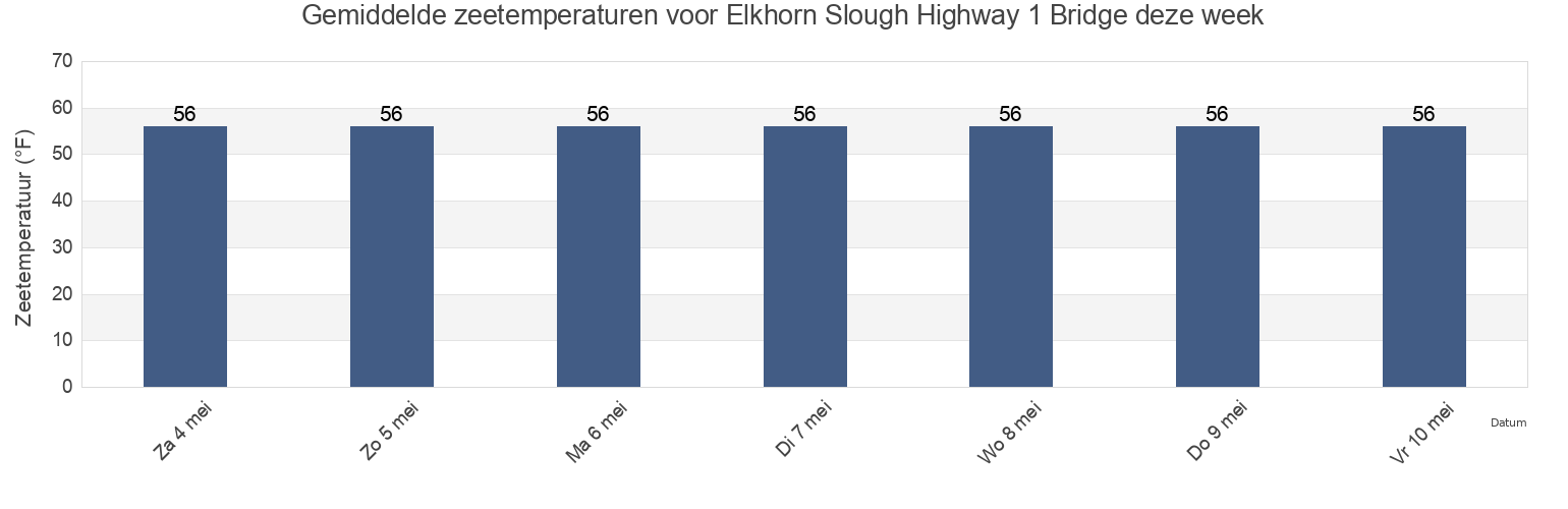 Gemiddelde zeetemperaturen voor Elkhorn Slough Highway 1 Bridge, Santa Cruz County, California, United States deze week