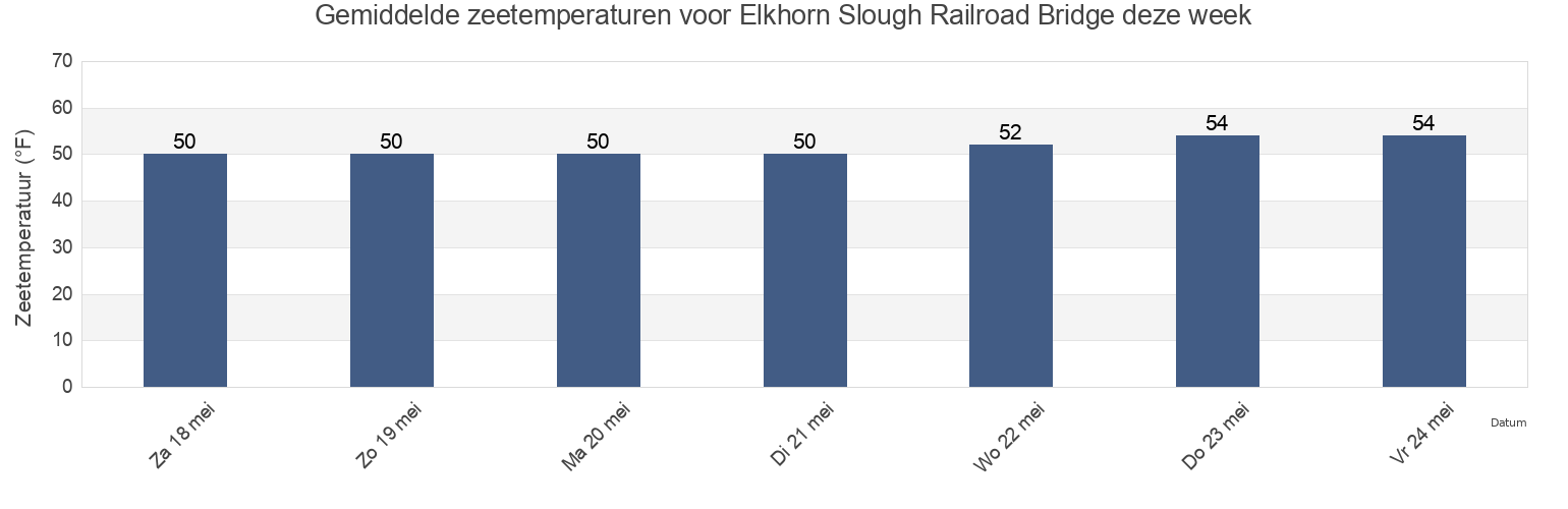 Gemiddelde zeetemperaturen voor Elkhorn Slough Railroad Bridge, Santa Cruz County, California, United States deze week