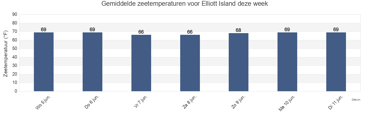 Gemiddelde zeetemperaturen voor Elliott Island, Dorchester County, Maryland, United States deze week