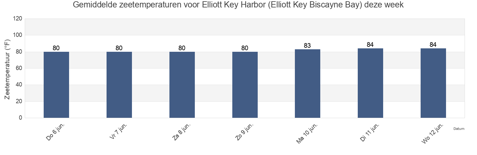 Gemiddelde zeetemperaturen voor Elliott Key Harbor (Elliott Key Biscayne Bay), Miami-Dade County, Florida, United States deze week