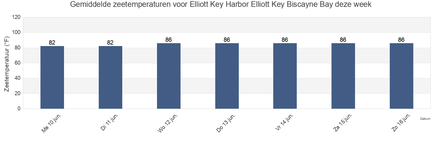 Gemiddelde zeetemperaturen voor Elliott Key Harbor Elliott Key Biscayne Bay, Miami-Dade County, Florida, United States deze week