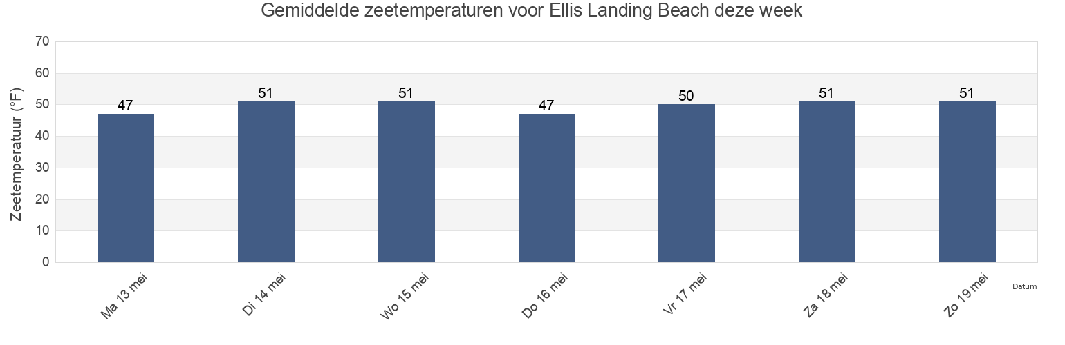 Gemiddelde zeetemperaturen voor Ellis Landing Beach, Barnstable County, Massachusetts, United States deze week