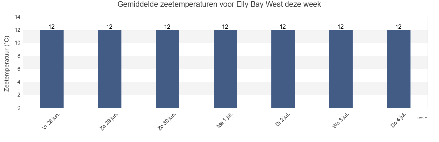 Gemiddelde zeetemperaturen voor Elly Bay West, Mayo County, Connaught, Ireland deze week