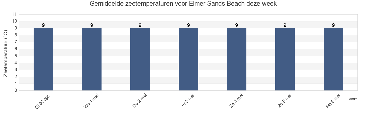 Gemiddelde zeetemperaturen voor Elmer Sands Beach, West Sussex, England, United Kingdom deze week