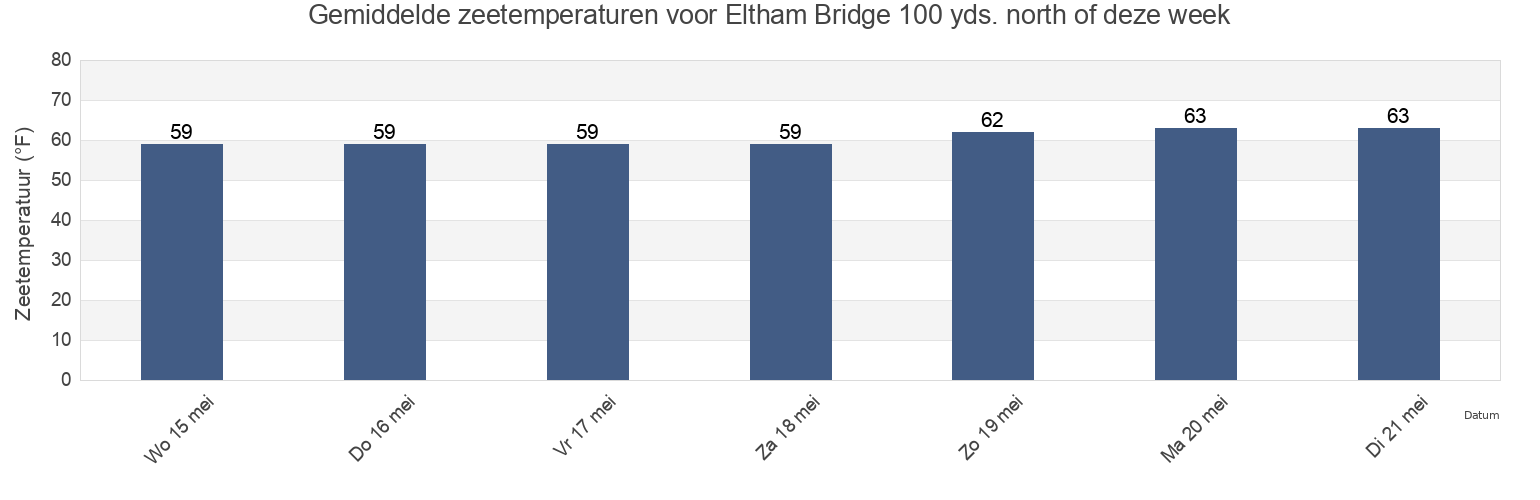 Gemiddelde zeetemperaturen voor Eltham Bridge 100 yds. north of, New Kent County, Virginia, United States deze week