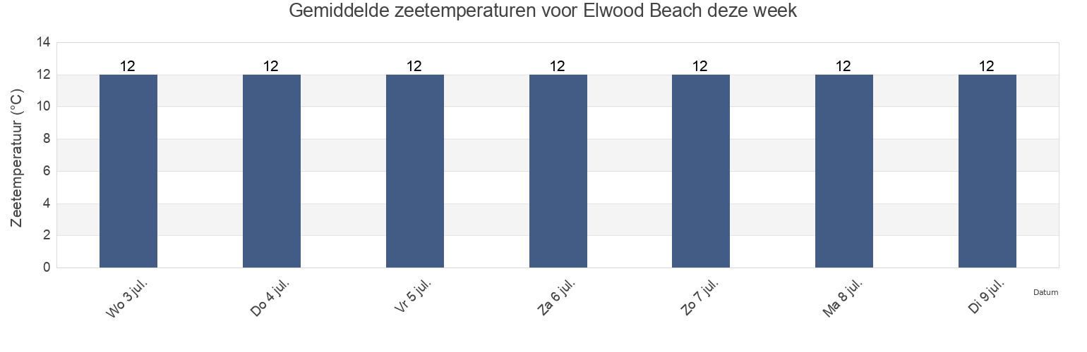 Gemiddelde zeetemperaturen voor Elwood Beach, Bayside, Victoria, Australia deze week