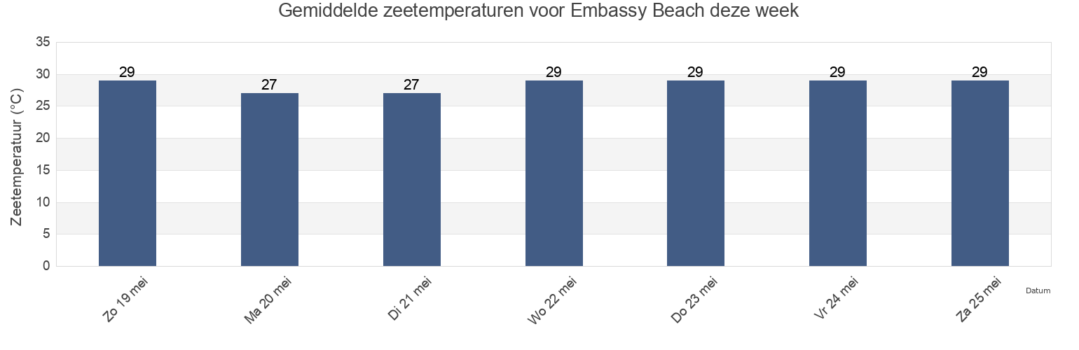 Gemiddelde zeetemperaturen voor Embassy Beach, Santo Domingo De Guzmán, Nacional, Dominican Republic deze week