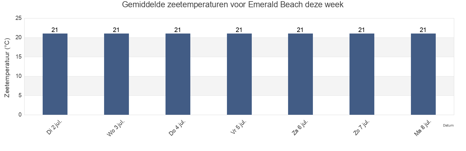 Gemiddelde zeetemperaturen voor Emerald Beach, Coffs Harbour, New South Wales, Australia deze week