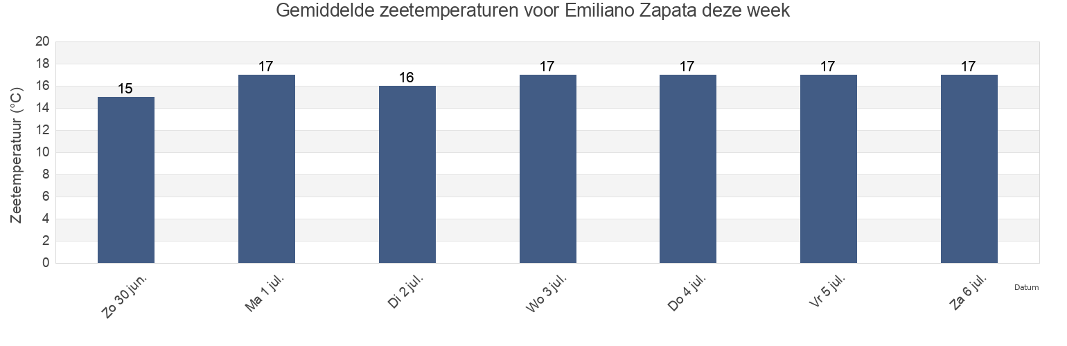 Gemiddelde zeetemperaturen voor Emiliano Zapata, Ensenada, Baja California, Mexico deze week