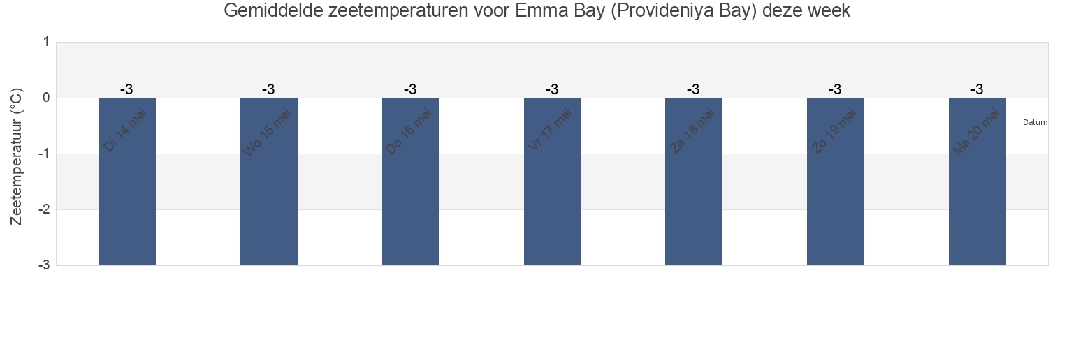 Gemiddelde zeetemperaturen voor Emma Bay (Provideniya Bay), Providenskiy Rayon, Chukotka, Russia deze week