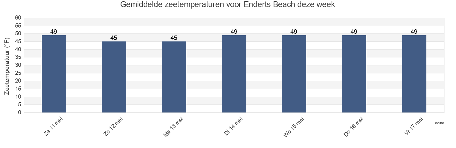 Gemiddelde zeetemperaturen voor Enderts Beach, Del Norte County, California, United States deze week