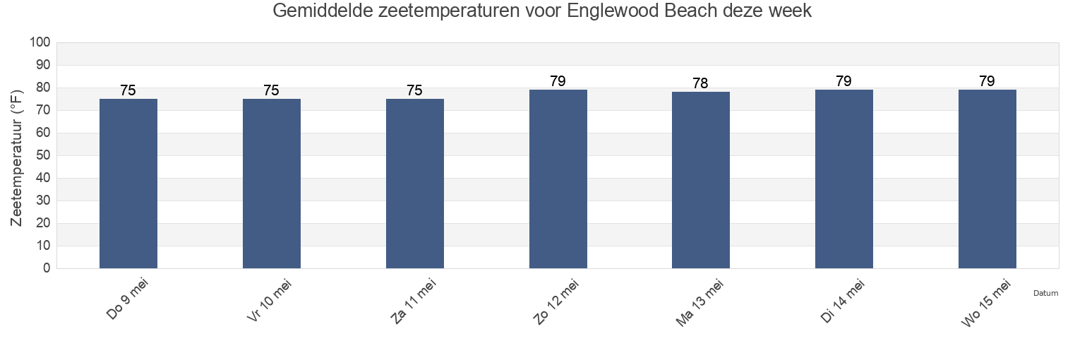 Gemiddelde zeetemperaturen voor Englewood Beach, Charlotte County, Florida, United States deze week