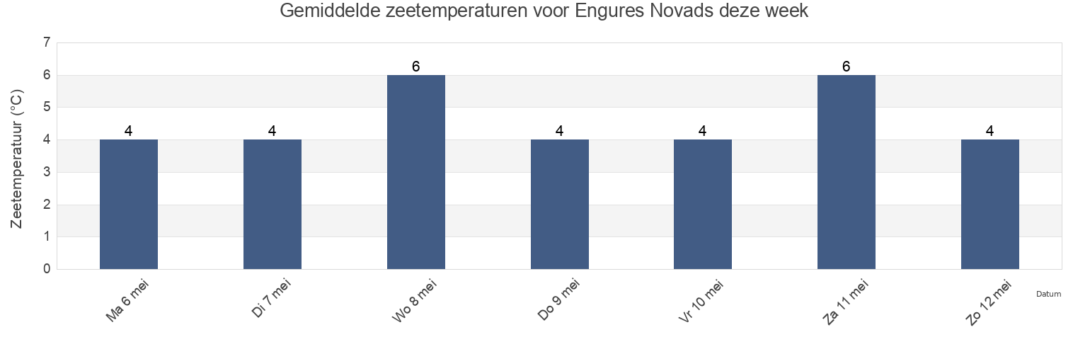 Gemiddelde zeetemperaturen voor Engures Novads, Latvia deze week