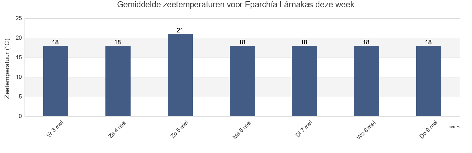 Gemiddelde zeetemperaturen voor Eparchía Lárnakas, Cyprus deze week