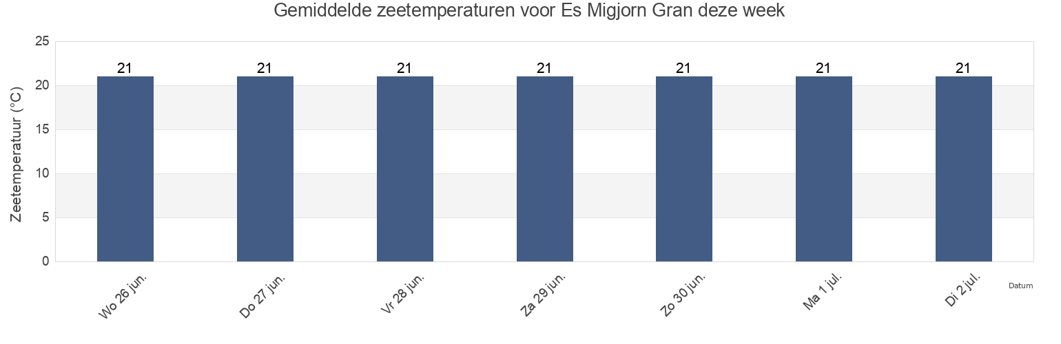 Gemiddelde zeetemperaturen voor Es Migjorn Gran, Illes Balears, Balearic Islands, Spain deze week