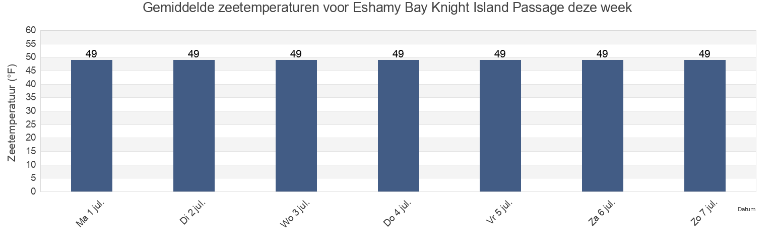 Gemiddelde zeetemperaturen voor Eshamy Bay Knight Island Passage, Anchorage Municipality, Alaska, United States deze week