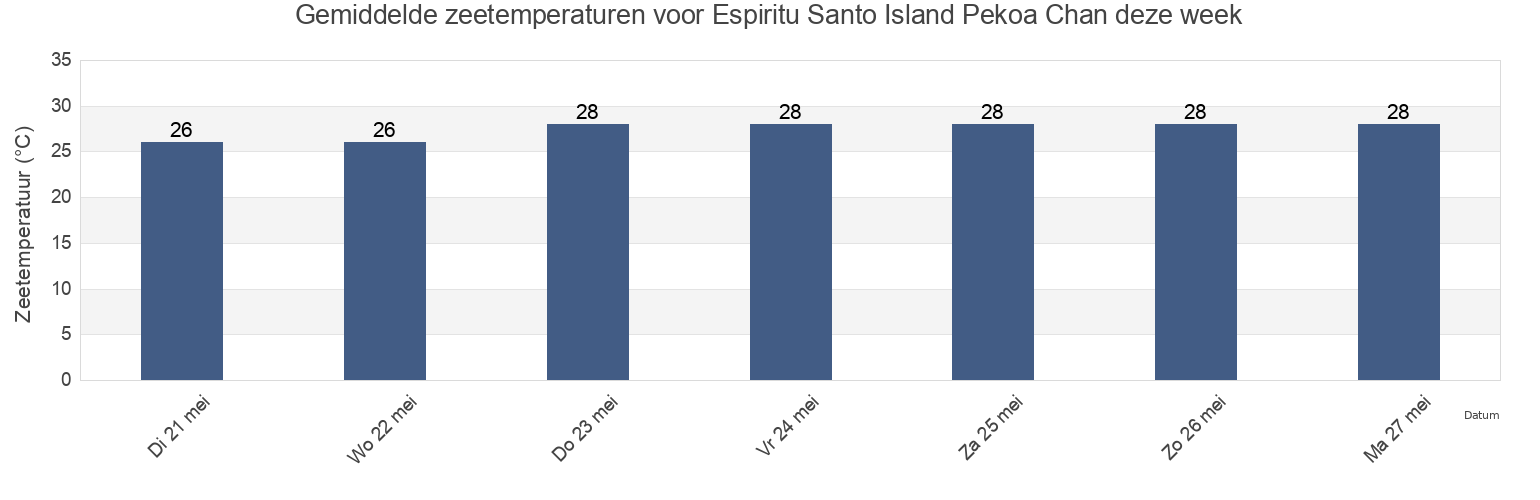 Gemiddelde zeetemperaturen voor Espiritu Santo Island Pekoa Chan, Ouvéa, Loyalty Islands, New Caledonia deze week