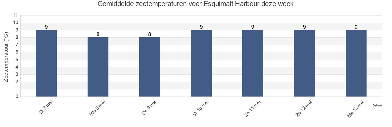 Gemiddelde zeetemperaturen voor Esquimalt Harbour, Capital Regional District, British Columbia, Canada deze week