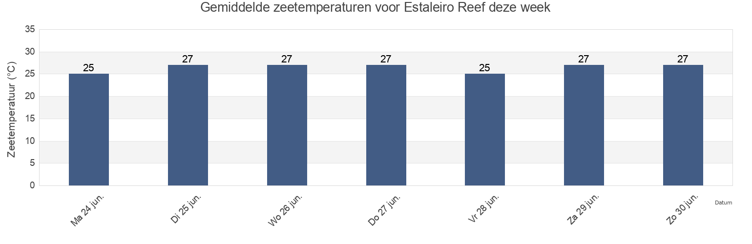 Gemiddelde zeetemperaturen voor Estaleiro Reef, Salvador, Bahia, Brazil deze week