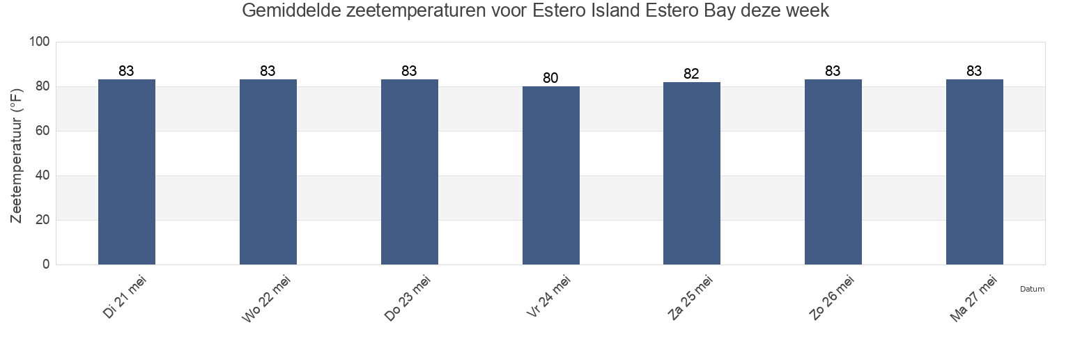 Gemiddelde zeetemperaturen voor Estero Island Estero Bay, Lee County, Florida, United States deze week