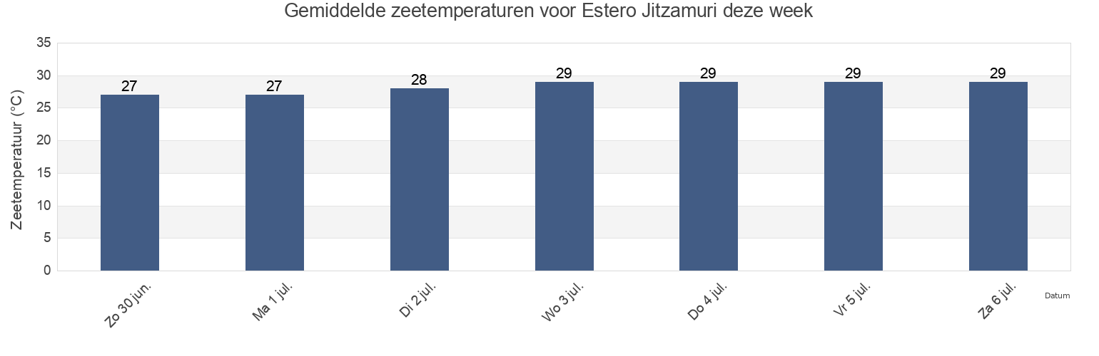 Gemiddelde zeetemperaturen voor Estero Jitzamuri, Sinaloa, Mexico deze week