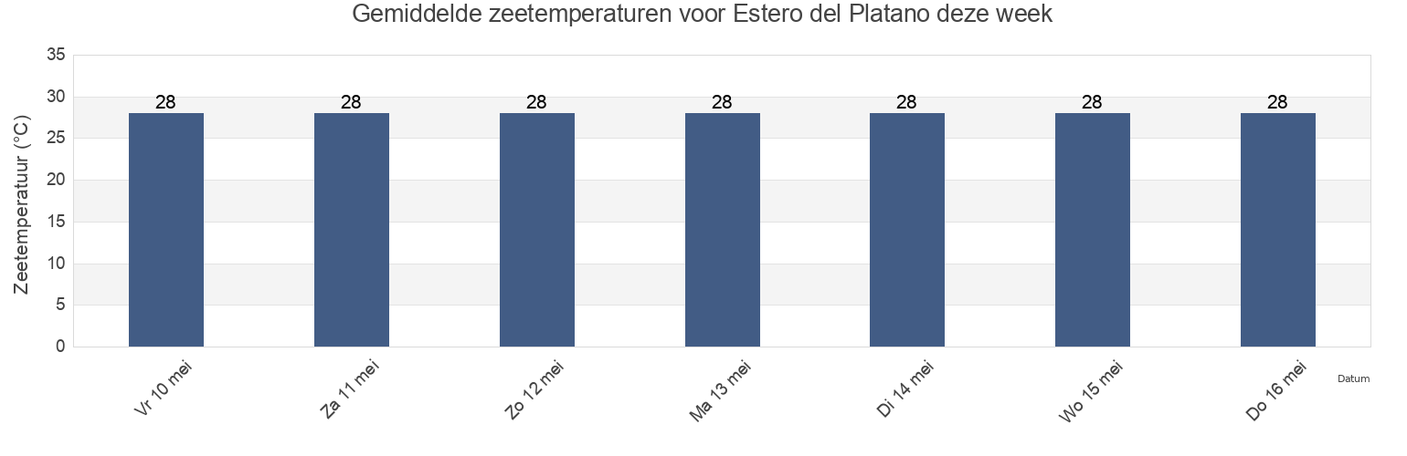 Gemiddelde zeetemperaturen voor Estero del Platano, Cantón Muisne, Esmeraldas, Ecuador deze week