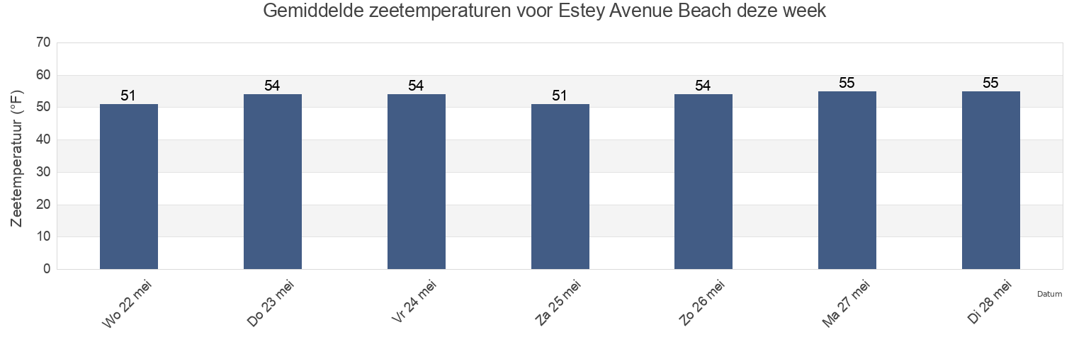 Gemiddelde zeetemperaturen voor Estey Avenue Beach, Barnstable County, Massachusetts, United States deze week