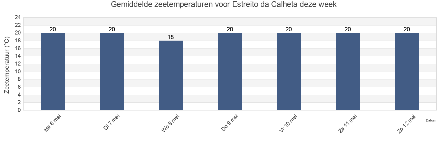 Gemiddelde zeetemperaturen voor Estreito da Calheta, Calheta, Madeira, Portugal deze week
