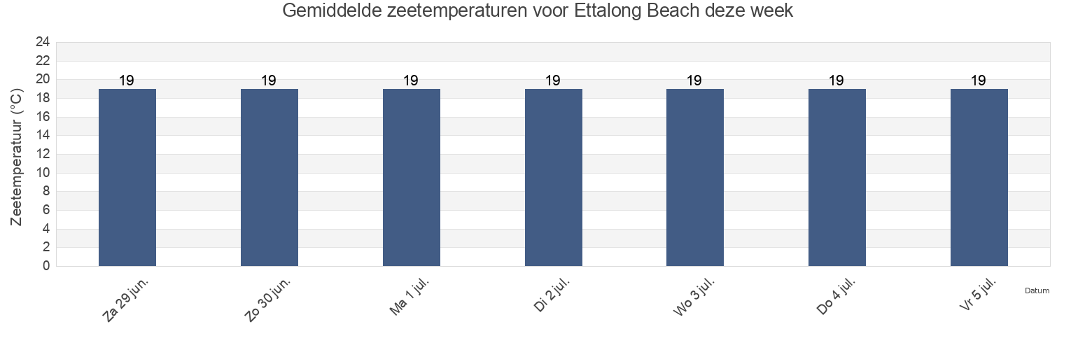 Gemiddelde zeetemperaturen voor Ettalong Beach, Central Coast, New South Wales, Australia deze week