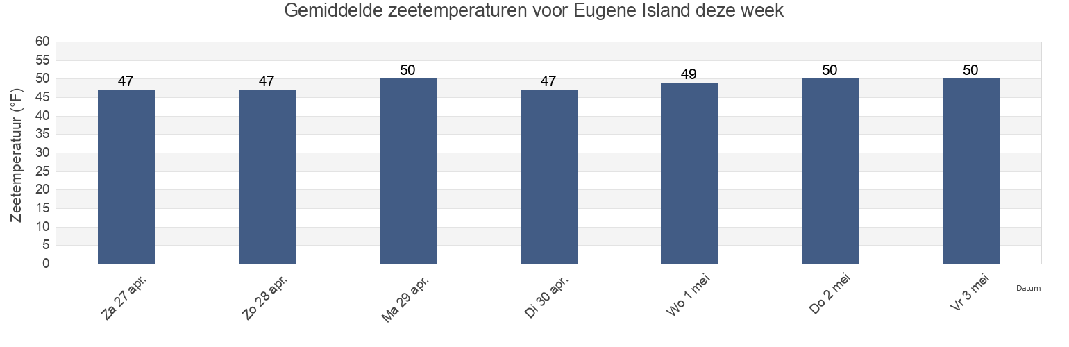 Gemiddelde zeetemperaturen voor Eugene Island, Bristol County, Rhode Island, United States deze week