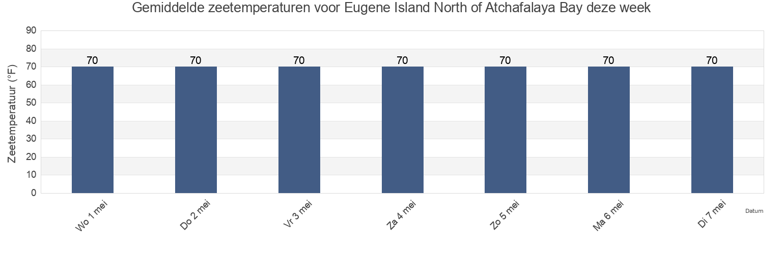 Gemiddelde zeetemperaturen voor Eugene Island North of Atchafalaya Bay, Saint Mary Parish, Louisiana, United States deze week
