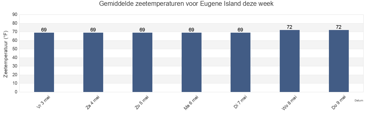Gemiddelde zeetemperaturen voor Eugene Island, Saint Mary Parish, Louisiana, United States deze week