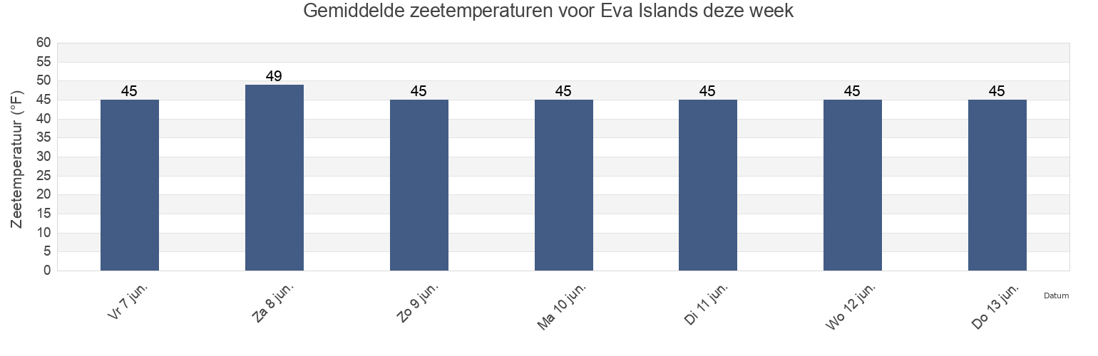 Gemiddelde zeetemperaturen voor Eva Islands, Sitka City and Borough, Alaska, United States deze week